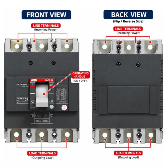 Front and back views of an ABB ACS 500 circuit breaker with callout labels pointing to line terminals, load terminals, and the operating handle.