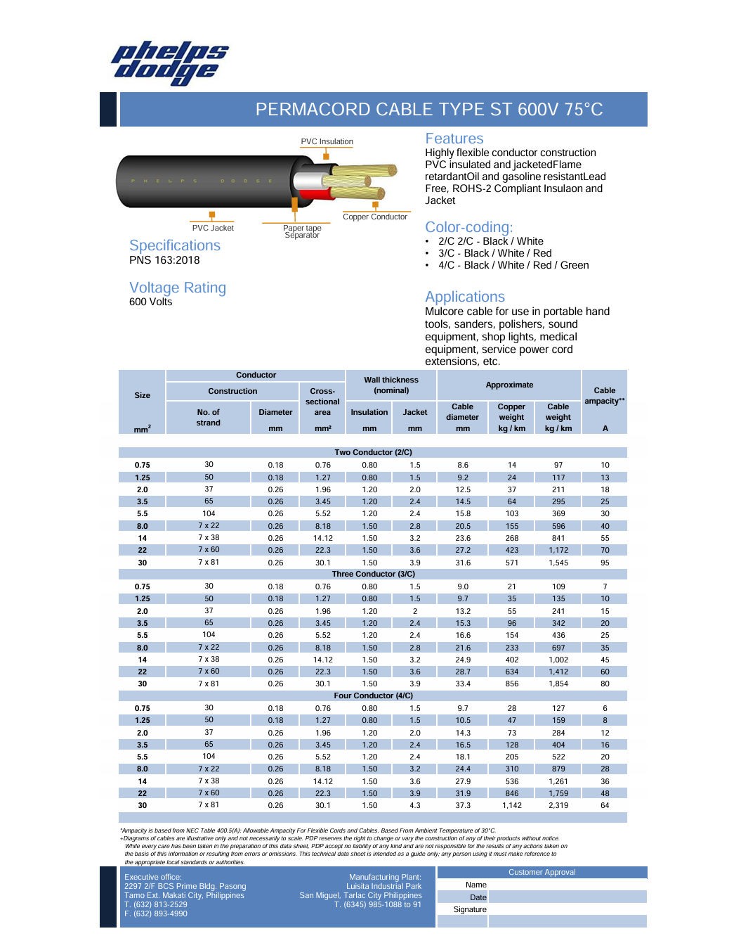 Phelps Dodge 3 core 5.5mm royal cord with PVC insulation and copper conductor detailed specifications chart