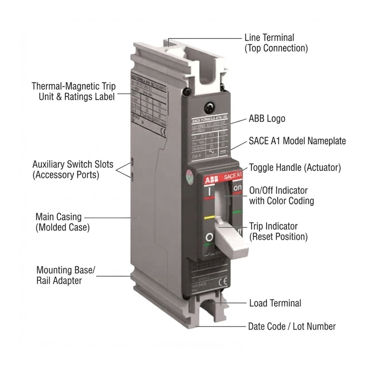 ABB SACE A1 circuit breaker with detailed callout labels pointing to various parts such as the main casing, mounting base, trip indicator, and thermal-magnetic trip unit, on a white background.