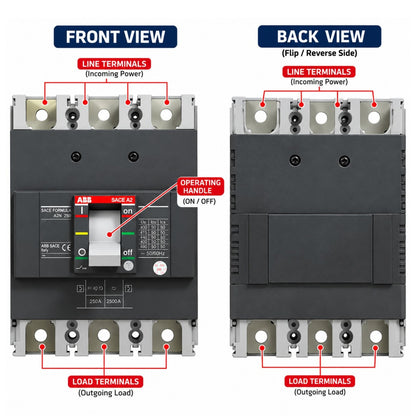 Front and back views of an ABB ACS 500 circuit breaker with callout labels pointing to line terminals, load terminals, and the operating handle.