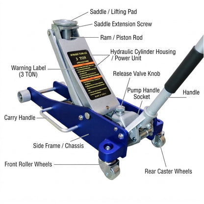 Blue and silver hydraulic floor jack with labeled parts including saddle/lifting pad, ram/piston rod, warning label, handle, side frame, and caster wheels on a white background.