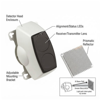 White and black smoke detector sensor kit with labeled parts including Detector Head Enclosure, Alignment/Status LEDs, Receiver/Transmitter Lens, Prismatic Reflector, and Adjustable Mounting Bracket, plus a small inset showing the IR beam path and smoke obstruction.