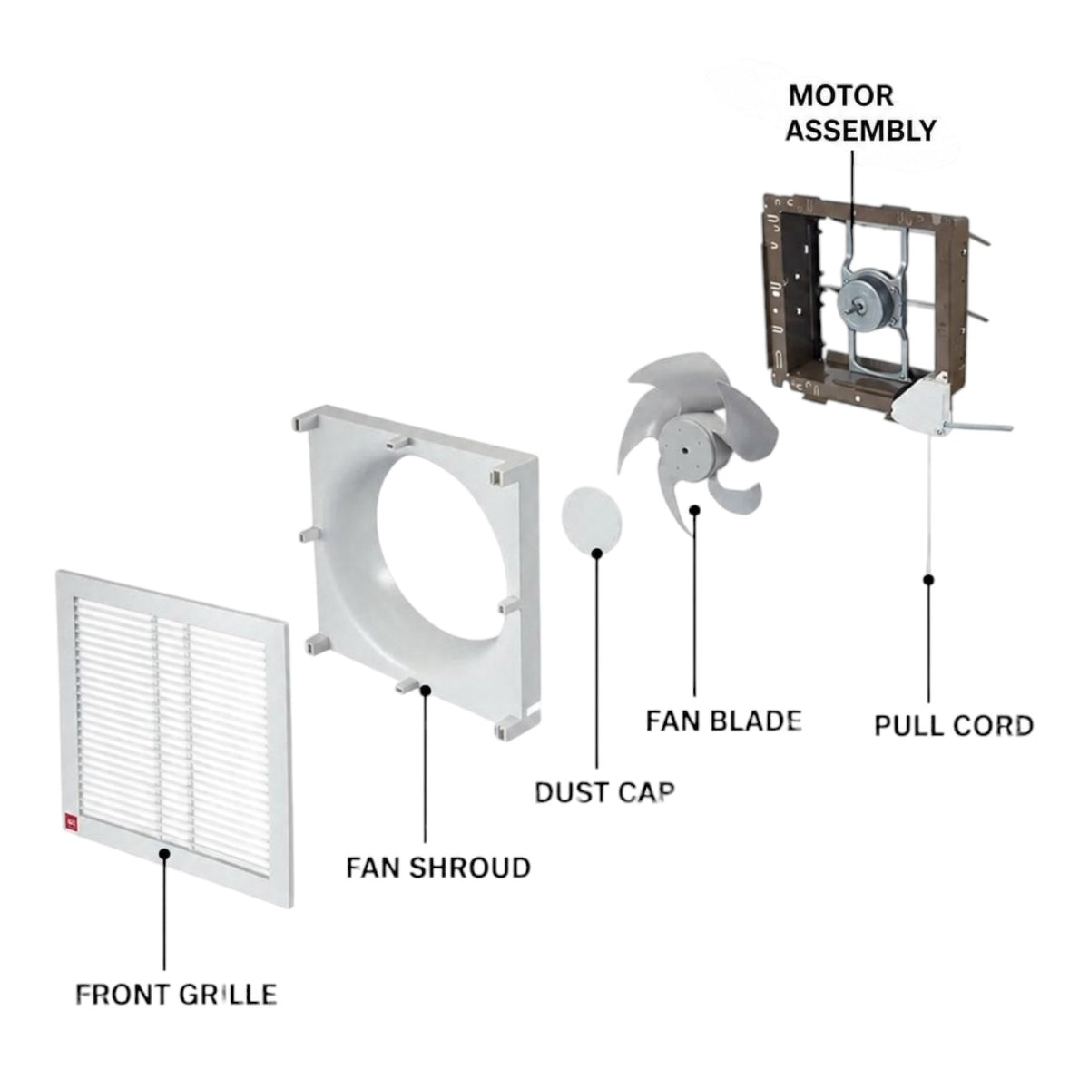An exploded view diagram of a ceiling fan showing its individual components with labels: front grille, fan shroud, dust cap, fan blade, motor assembly, and pull cord, on a plain white background.