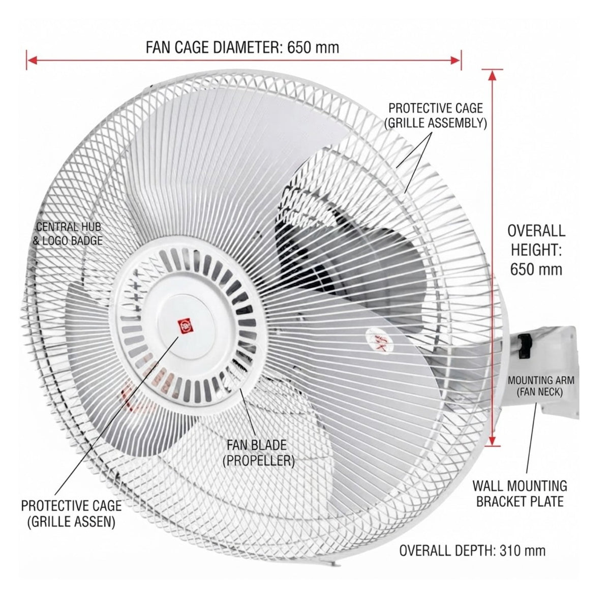 A labeled technical diagram of a white pedestal fan showing dimensions and parts, including fan cage diameter 650 mm, overall height 650 mm, overall depth 310 mm, with callouts for protective cage, fan blade, central hub, and mounting bracket.