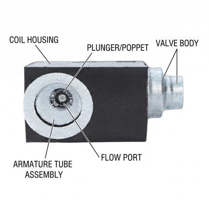 Technical diagram of a small metal flow control valve component with labeled callouts: coil housing, plunger/poppet, valve body, armature tube assembly, and flow port on a white background.