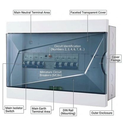 A labeled technical diagram of a white electrical distribution board or circuit breaker enclosure with a transparent front cover, showing callouts for main neutral terminal area, faceted transparent cover, circuit identification, miniature circuit breakers (MCBs), main isolator switch, main earth terminal area, DIN rail, and outer enclosure.