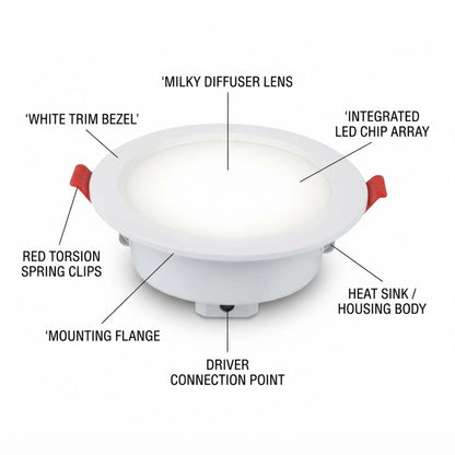 A labeled technical-style product diagram of a recessed LED light fixture on a white background, with callouts naming the milky diffuser lens, integrated LED chip array, white trim bezel, red torsion spring clips, mounting flange, driver connection point, and heat sink/housing body.