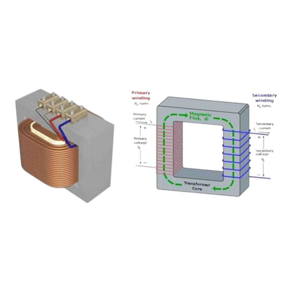 A technical diagram and 3D rendering of a transformer, showing the physical core with copper windings on the left and a cross-section labeled with primary winding, secondary winding, magnetic flux, and transformer core on the right.