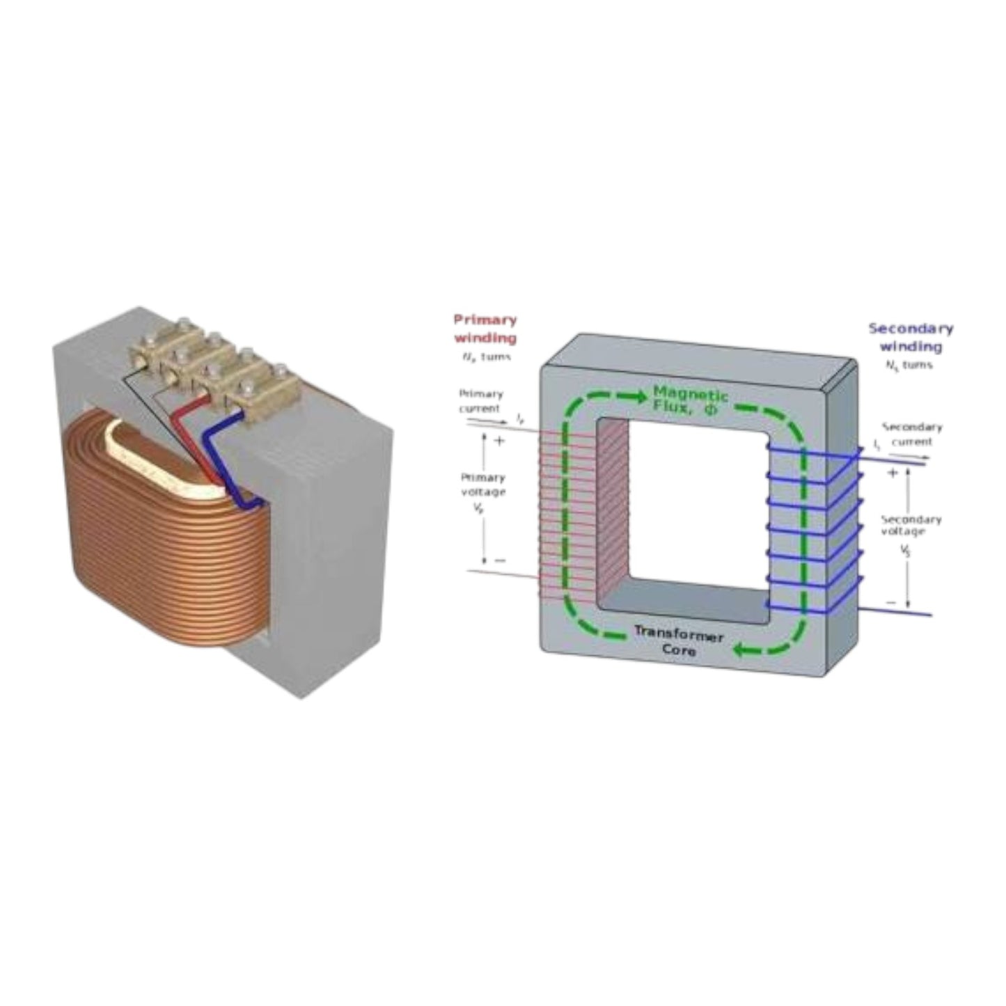 A technical diagram and 3D rendering of a transformer, showing the physical core with copper windings on the left and a cross-section labeled with primary winding, secondary winding, magnetic flux, and transformer core on the right.