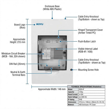 A labeled technical diagram of a ROYU electrical enclosure base plate with callouts pointing to features such as the brand logo, approximate height and width, cable entry knockout, hinged transparent cover, push-button latch, DIN rail, neutral and earth terminal bars, and a technical specifications table in the bottom right corner.
