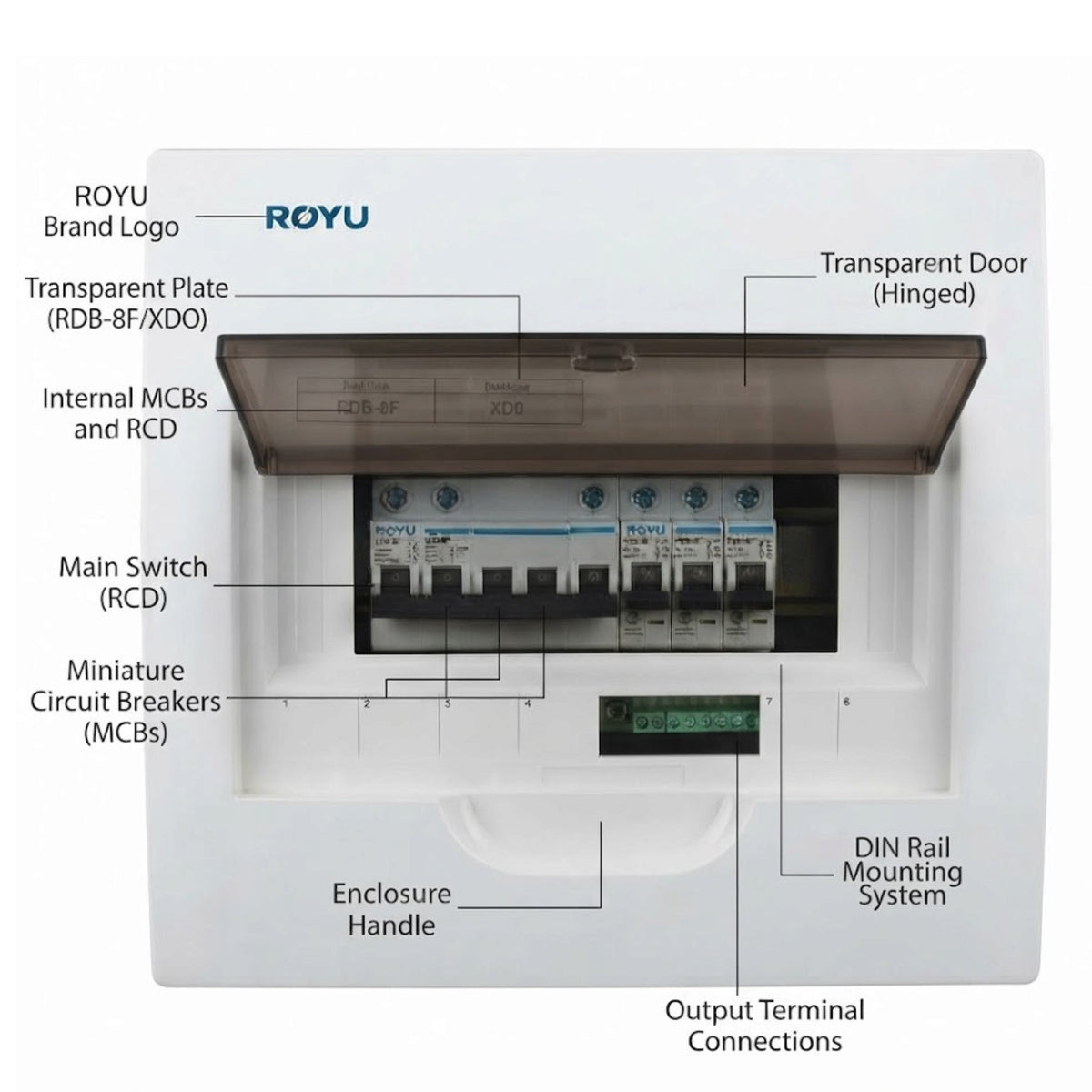 White ROYU brand electrical distribution board with a transparent hinged door, showing internal circuit breakers and labeled callouts for components and terminal connections.