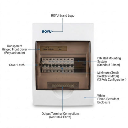 A white ROYU electrical distribution board with overlaid callout lines and labels identifying components such as the transparent hinged front cover, cover latch, DIN rail mounting system, miniature circuit breakers, and output terminal connections on a light gray background.